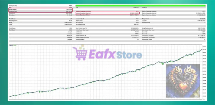 Revera EA Backtest Trading Results