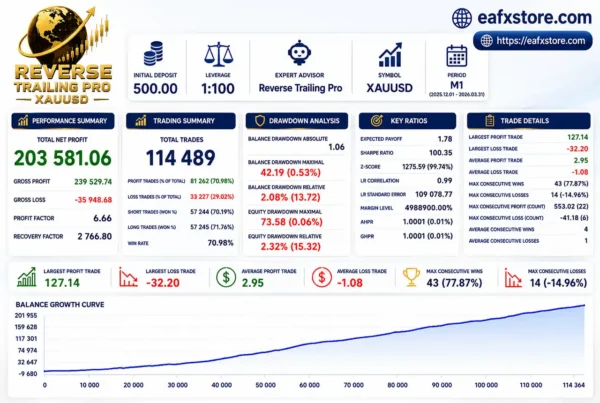 Reverse Trailing Pro EA Backtest