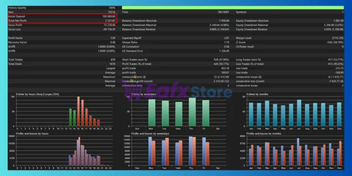Risk Hunter EA Adaptive Gold Trading System MT5 Backtest Results
