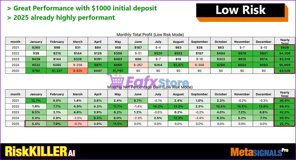 Risk Killer AI MT5 (Latest version) – GroupBuy 3 Risk Killer AI EA MT5 Results