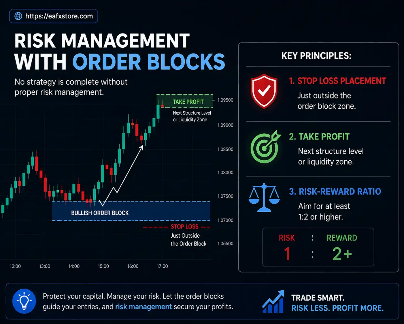 Risk Management with Order Blocks
