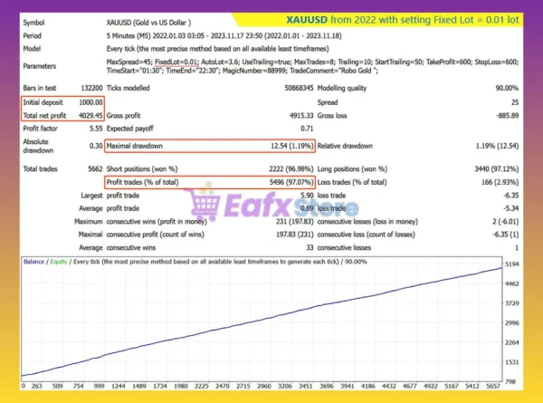 Robo Gold EA MT4 Backtest