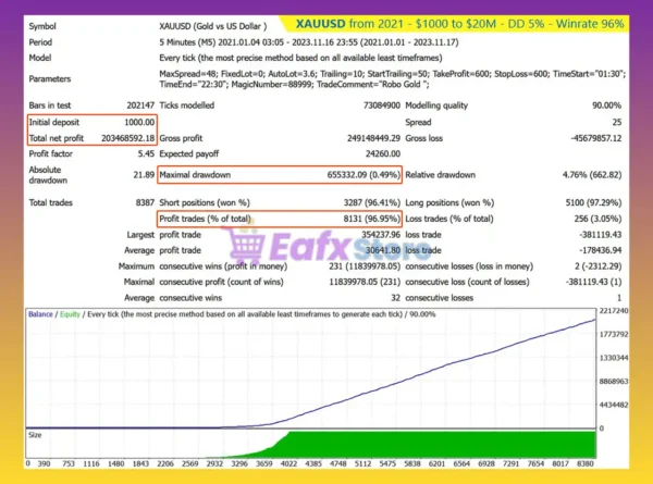 Robo Gold MT4 Backtest