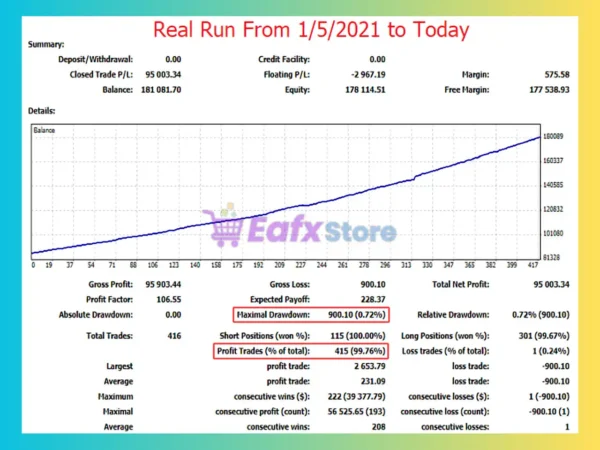Robot 100M EA Backtest