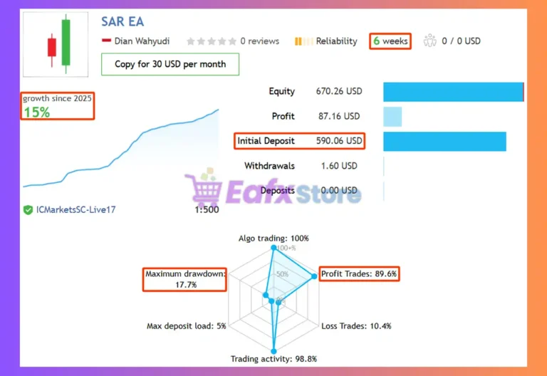 SAR Expert Advisor MT4 Signal Results