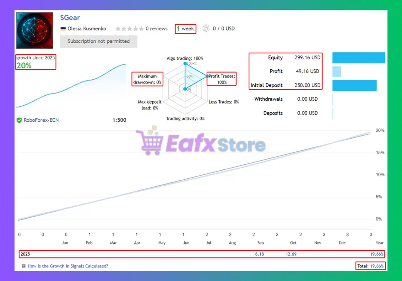 SGear EA MT5 (Latest version) – GroupBuy 3 SGear EA Live Trading Results