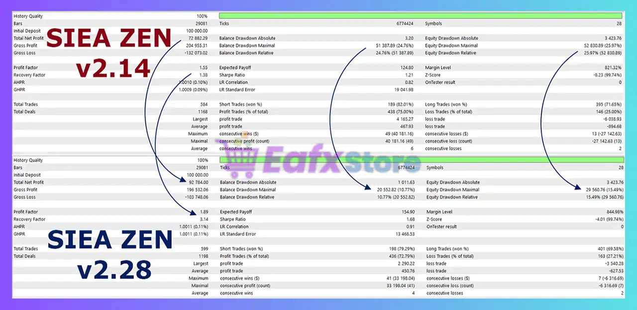 SIEA Zen EA MT5 (Latest version) – GroupBuy 2 SIEA Zen MT5 Backtest
