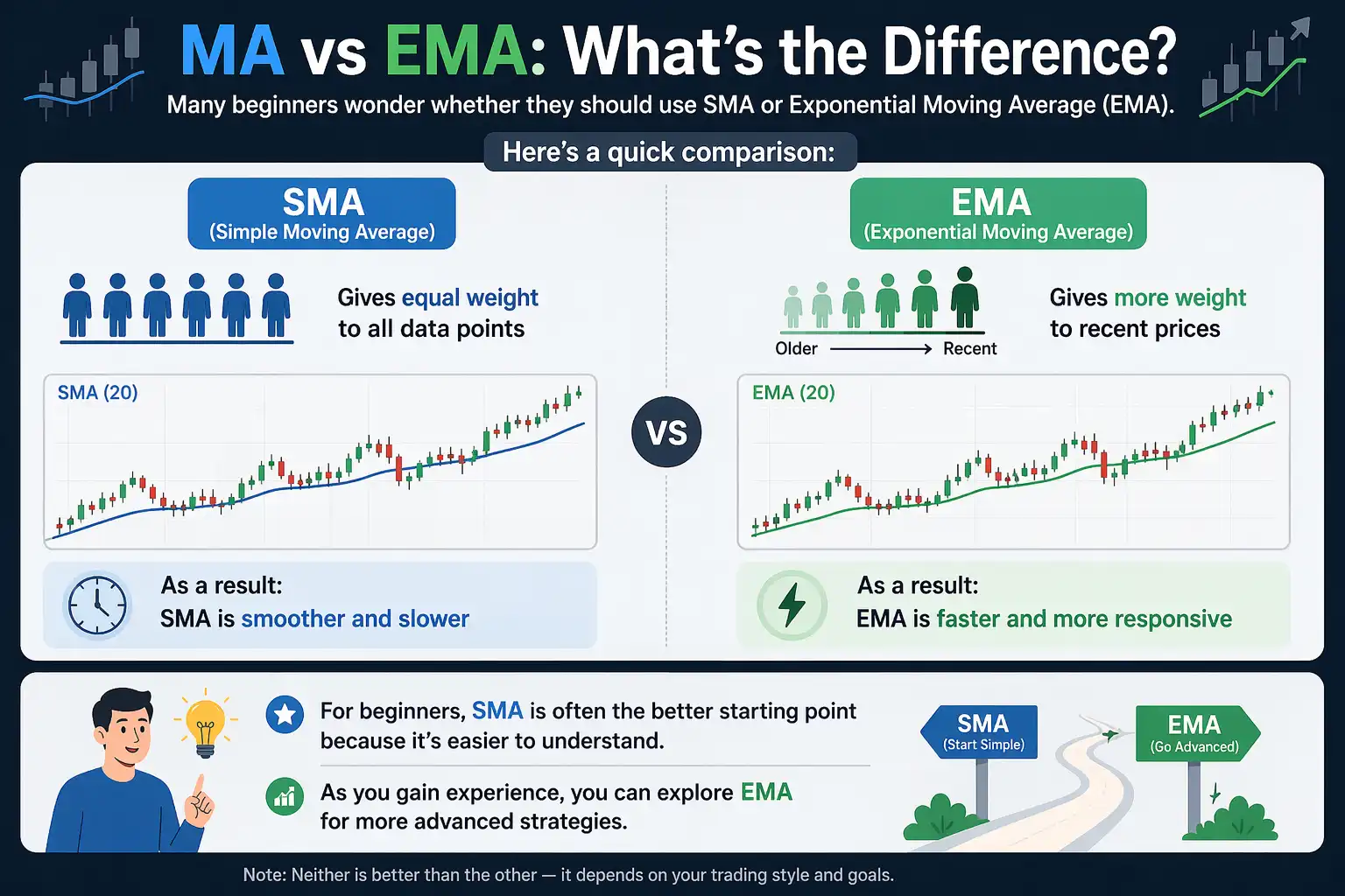 SMA vs EMA