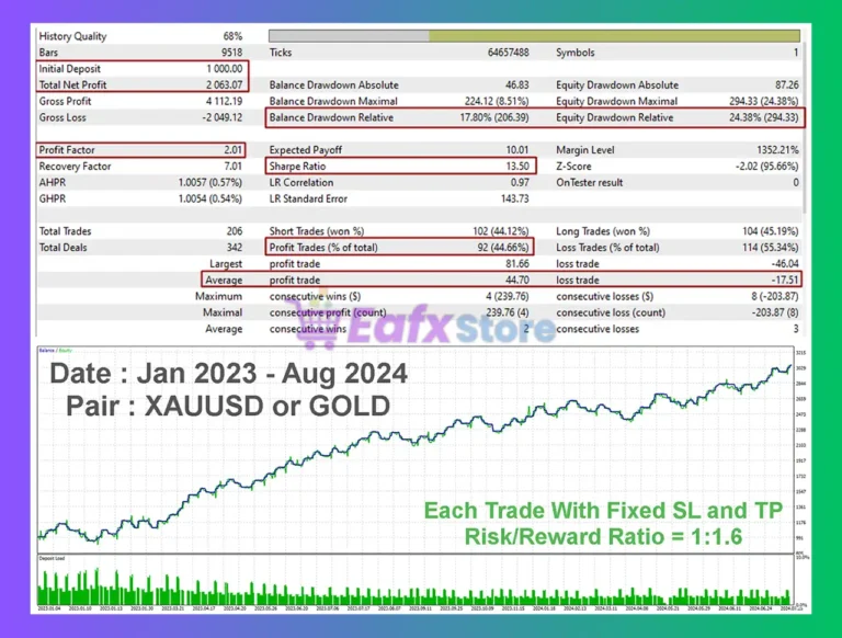 SafeGold Scalper EA MT4 Backtest