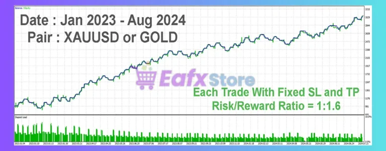 SafeGold Scalper EA MT5 Backtests