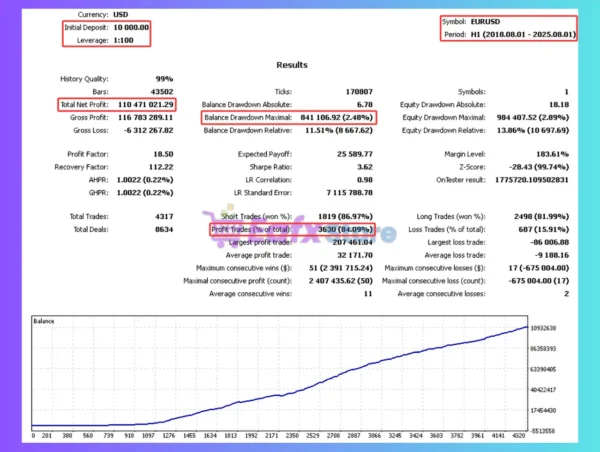 SafeSerie Managers EA Backtest
