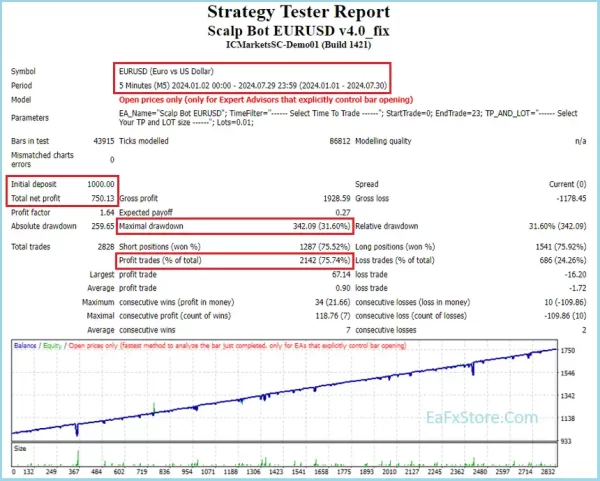 Scalp Bot EURUSD Backtest