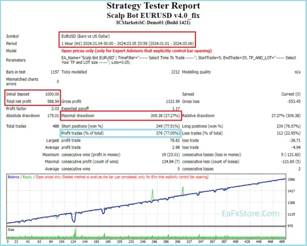 Scalp Bot EURUSD Backtests