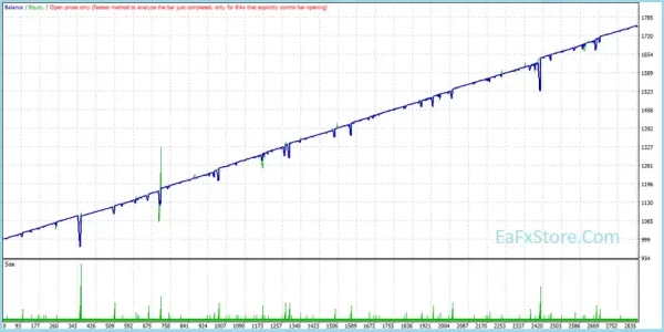 Scalp Bot EURUSD MT4 Backtest