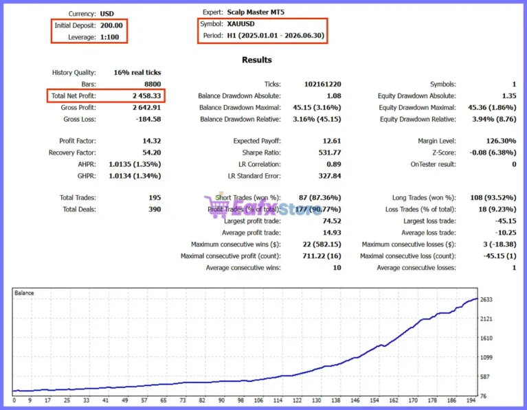 Scalp Master MT5 Backtest