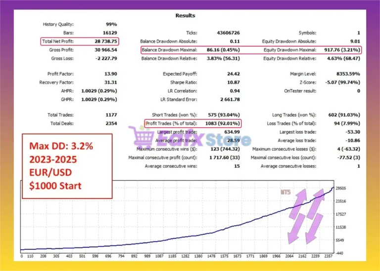 Scalp Unscalp EA Backtest Results with EURUSD