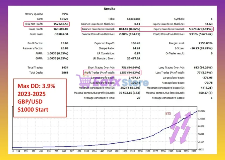 Scalp Unscalp EA Backtest Results with GBPUSD