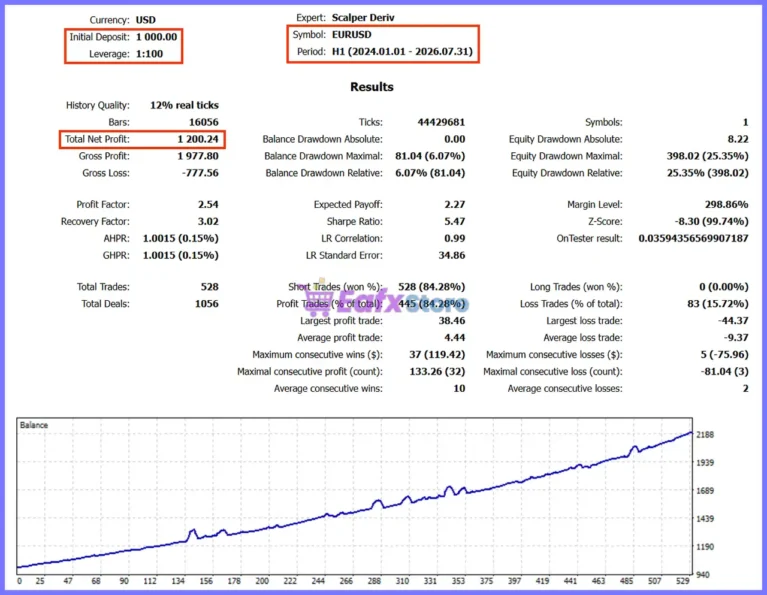 Scalper Deriv EA Backtest Results