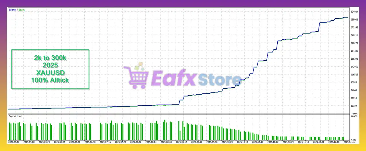 Scalper Masters AI MT5 with Sets (Latest version) – GroupBuy 8 Scalper Masters AI MT5 Backtest