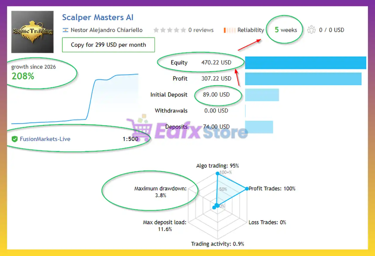Scalper Masters AI MT5 with Sets (Latest version) – GroupBuy 6 Scalper Masters AI MT5 Signal Results