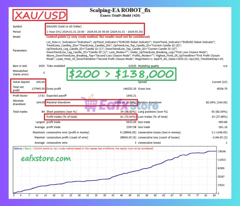 Scalping EA ROBOT Backtest Results