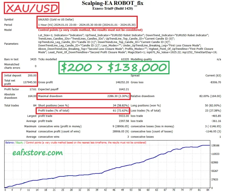 Scalping EA ROBOT Backtests