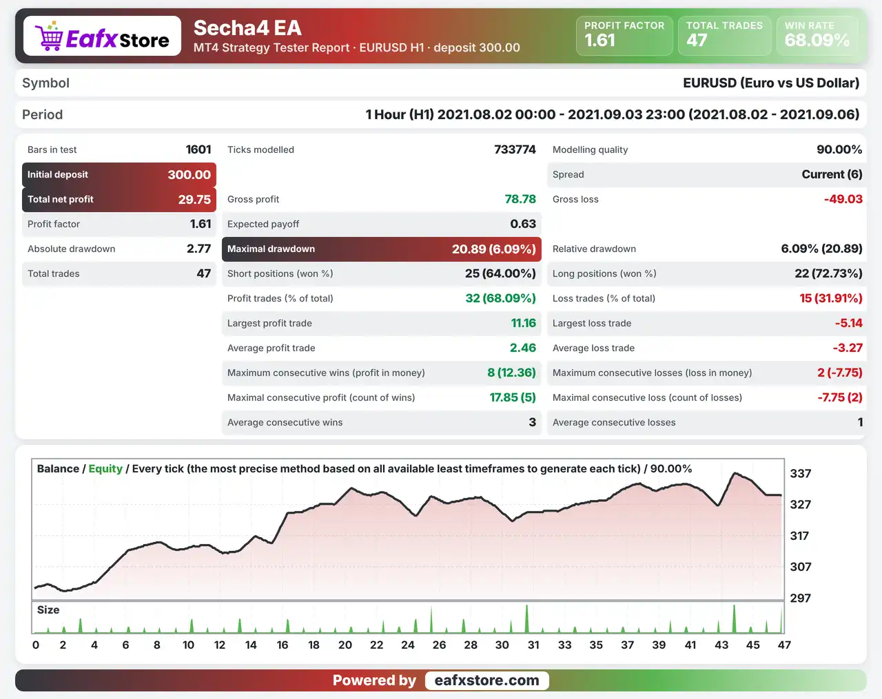 Secha4 EA MT4 (Latest version) - Unlimited 8 Secha4 EA MT4 Backtest Results