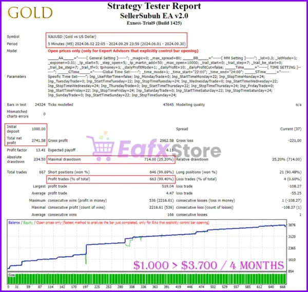 SellerSubuh EA MT4 Backtest