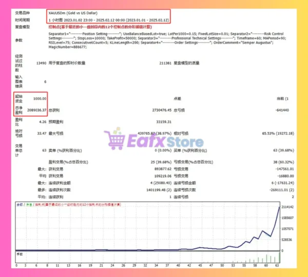Semper Augustus EA MT4 Backtest