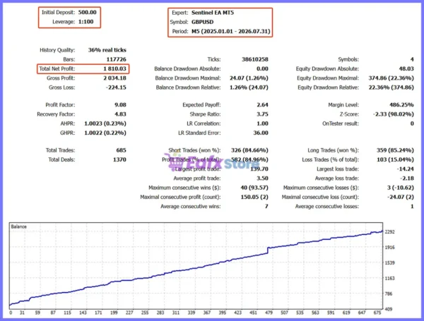 Sentinel EA MT5 Backtest