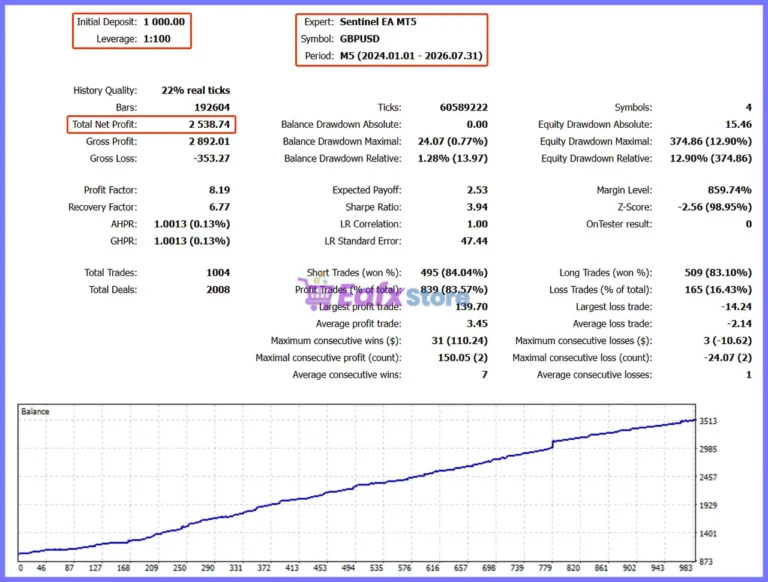 Sentinel EA MT5 Backtest Results