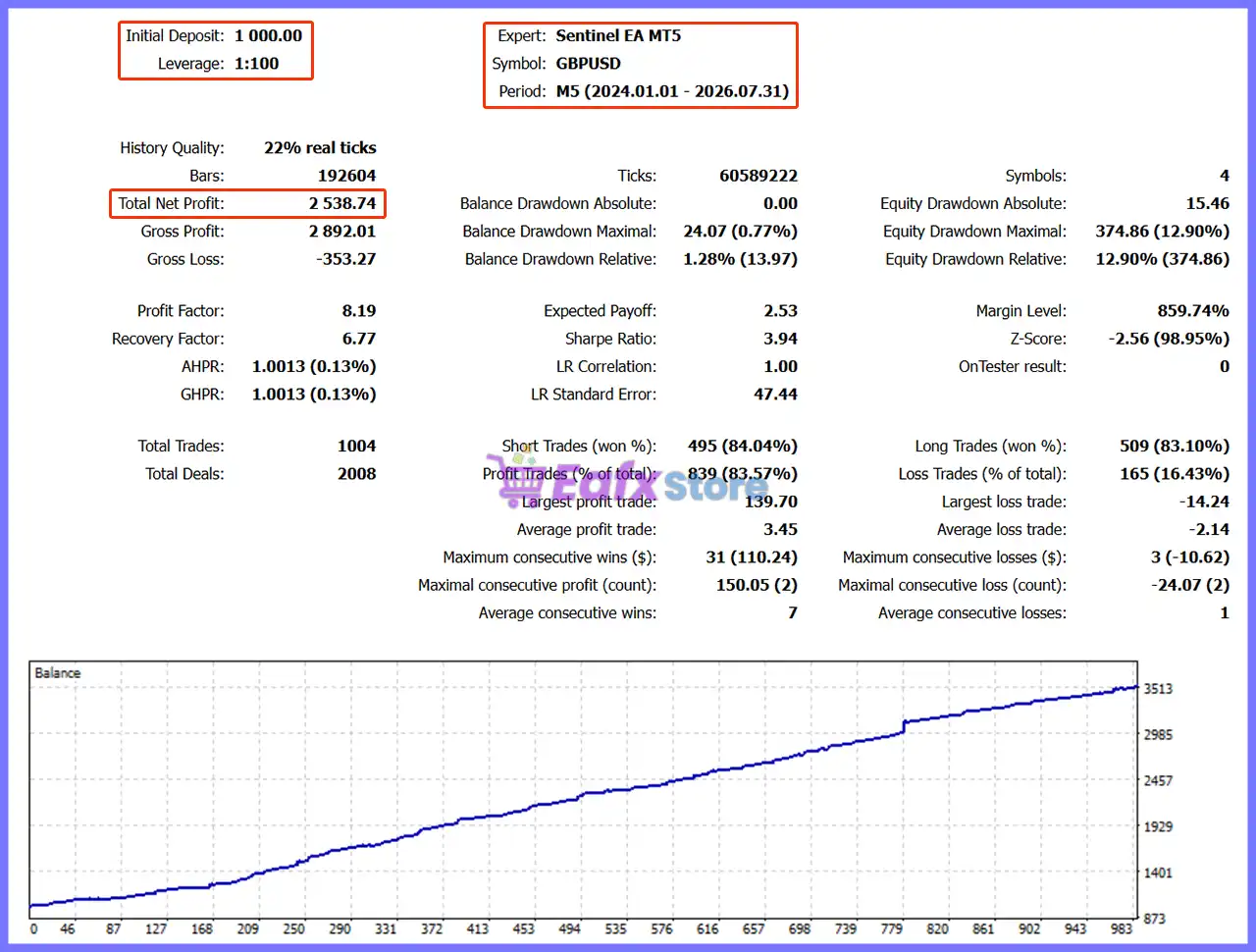 Sentinel EA MT5 (Latest version) – GroupBuy 4 Sentinel EA MT5 Backtest Results