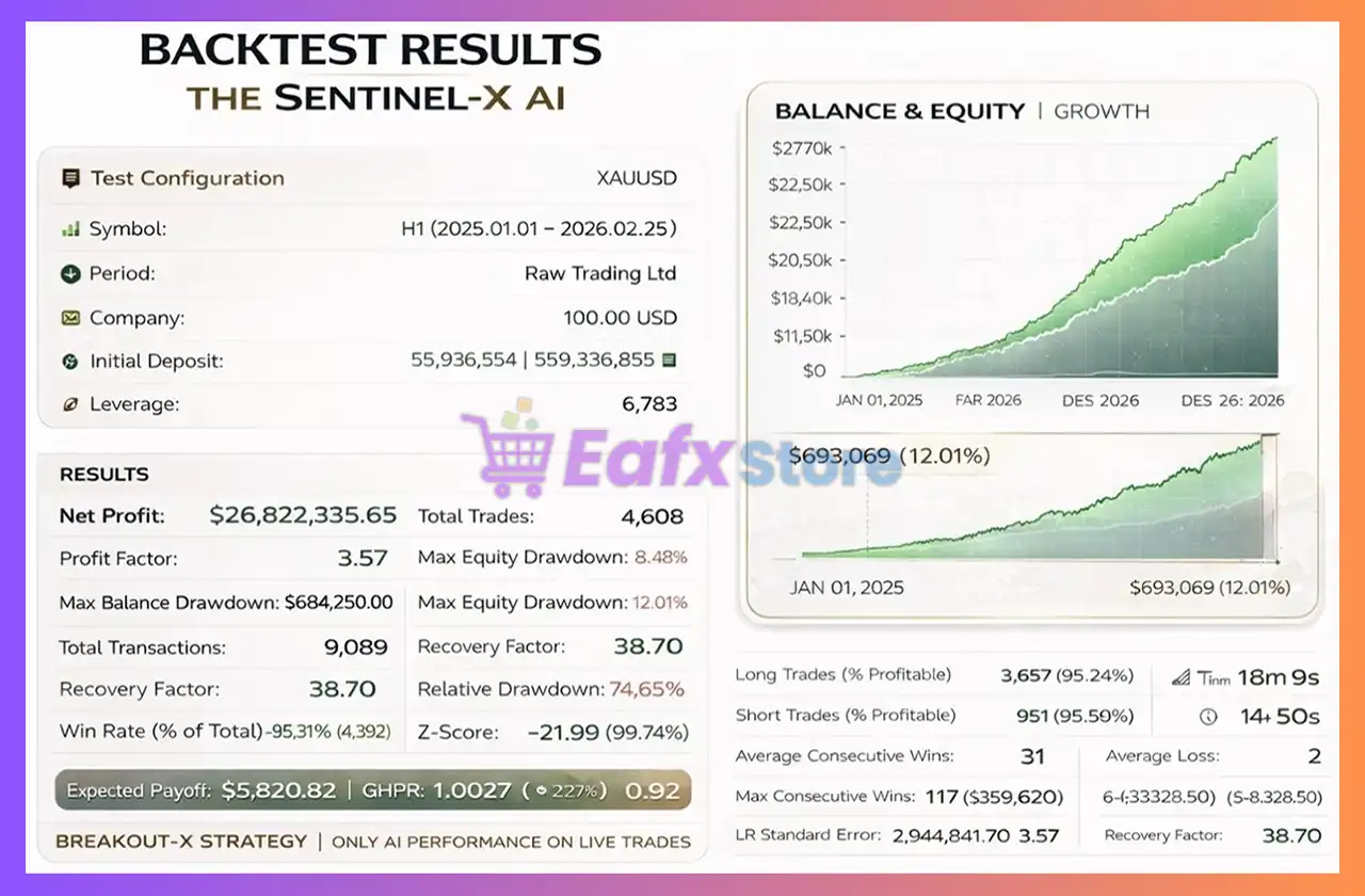 Sentinel X Gold EA with AI Analysis MT5 (Latest version) 4 Sentinel X Gold EA Backtest