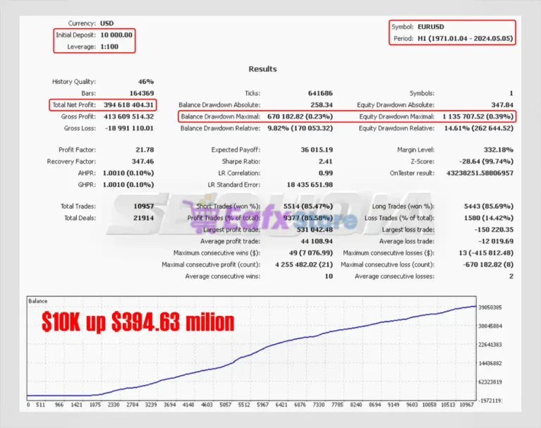Sequoia v4 EA Backtest Results