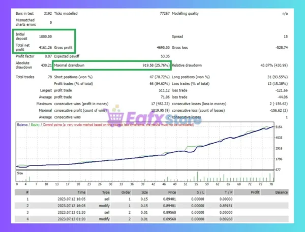 SevenDaysEA Backtest Results