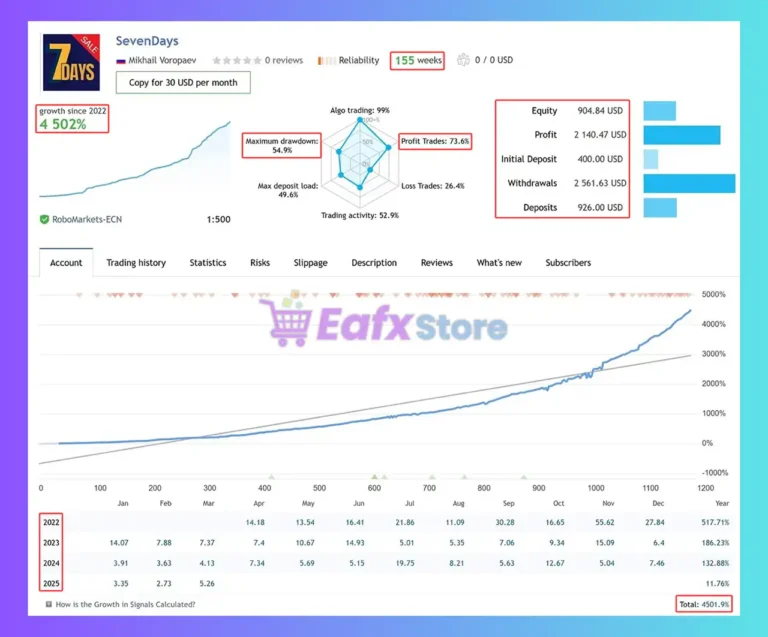 SevenDaysEA Signal Results