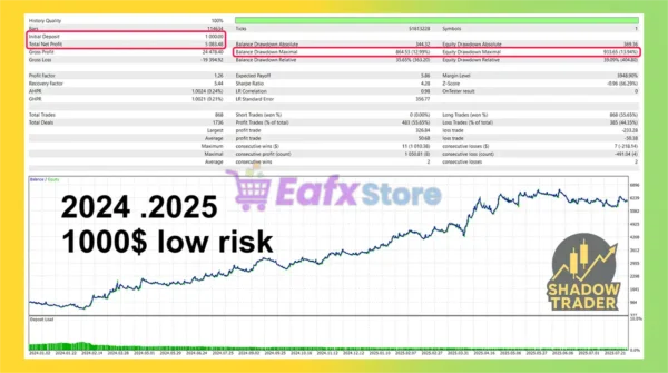 ShadowTrader EA Backtest Results