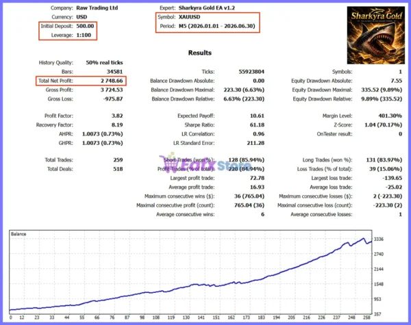 Sharkyra Gold Robot Backtest