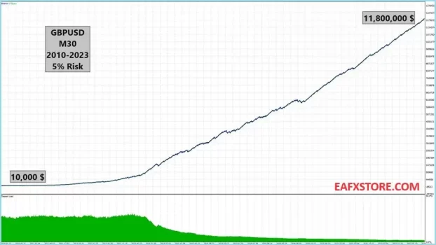 Sharp EA Backtest Results