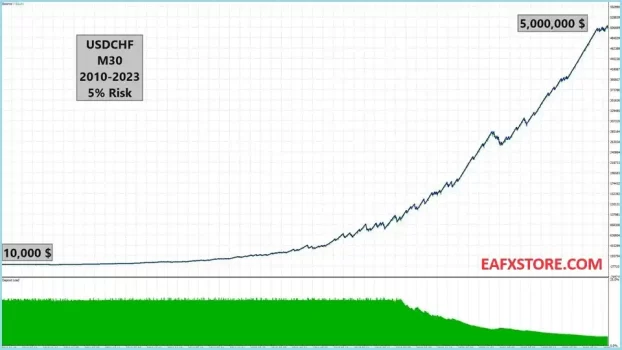 Sharp EA MT4 Backtest Results