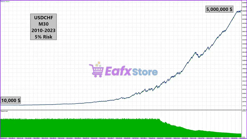 Sharp EA MT5 (Latest version) – GroupBuy 6 Sharp EA MT5 Backtest Results