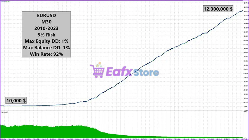 Sharp EA MT5 (Latest version) – GroupBuy 5 Sharp EA MT5 Backtest Trading Results