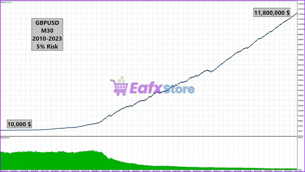 Sharp EA MT5 (Latest version) – GroupBuy 4 Sharp EA MT5 Backtests Trading Results