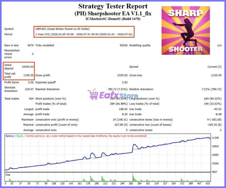 Sharpshooter EA MT4 Backtest Results