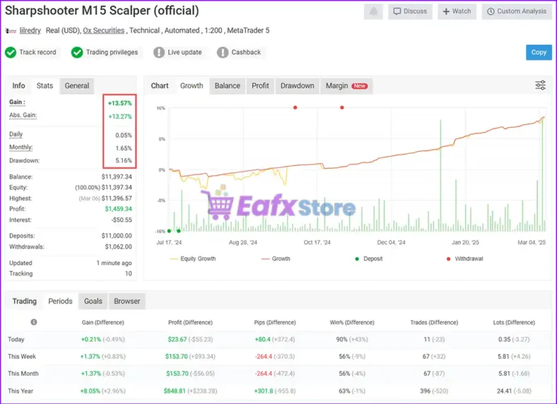 Sharpshooter EA MT4 Myfxbook Results