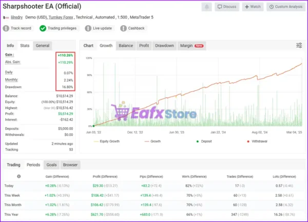 Sharpshooter EA Myfxbook Results