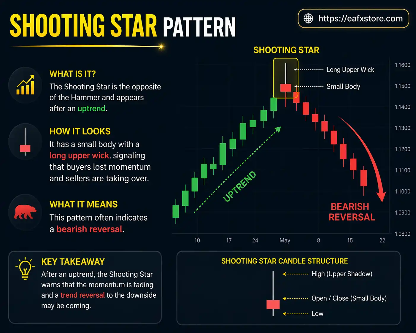 Shooting Star Pattern