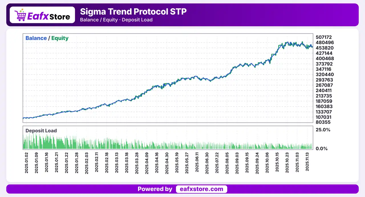 Sigma Trend Protocol STP EA MT5 (Latest version) - Unlimited 9 Sigma Trend Protocol STP EA Backtest Results