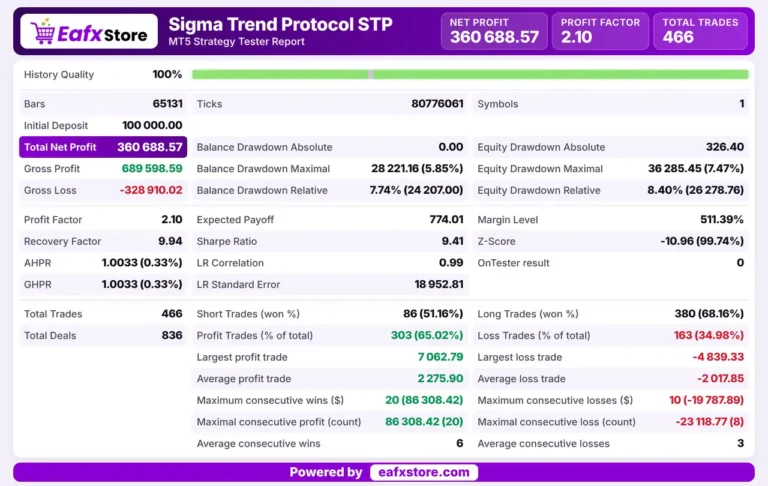 Sigma Trend Protocol STP EA MT5 Backtest Results