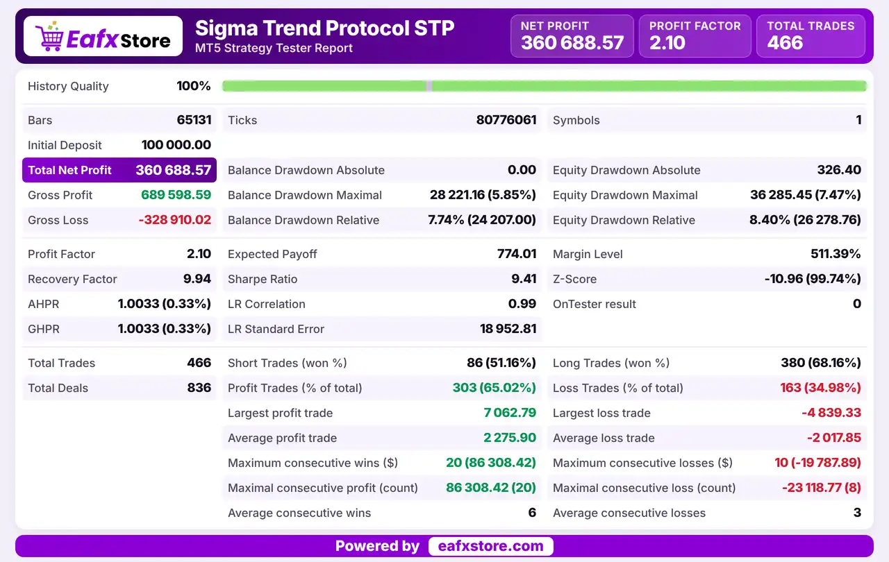 Sigma Trend Protocol STP EA MT5 (Latest version) - Unlimited 8 Sigma Trend Protocol STP EA MT5 Backtest Results